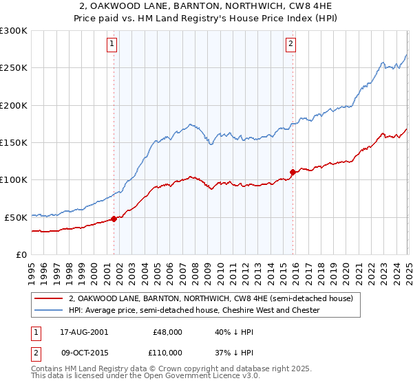 2, OAKWOOD LANE, BARNTON, NORTHWICH, CW8 4HE: Price paid vs HM Land Registry's House Price Index