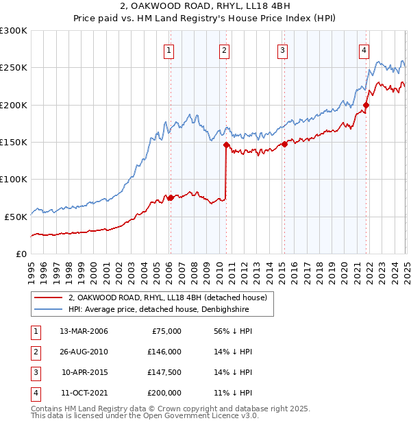 2, OAKWOOD ROAD, RHYL, LL18 4BH: Price paid vs HM Land Registry's House Price Index