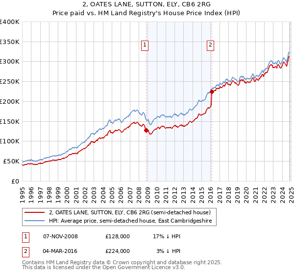 2, OATES LANE, SUTTON, ELY, CB6 2RG: Price paid vs HM Land Registry's House Price Index