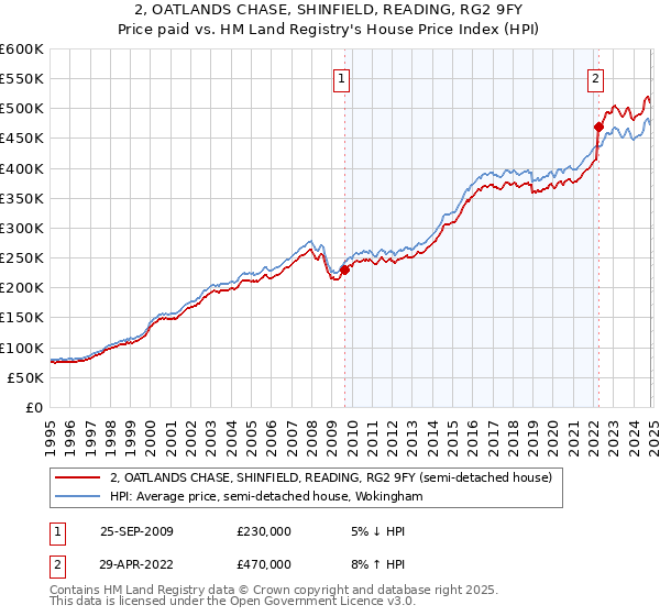 2, OATLANDS CHASE, SHINFIELD, READING, RG2 9FY: Price paid vs HM Land Registry's House Price Index