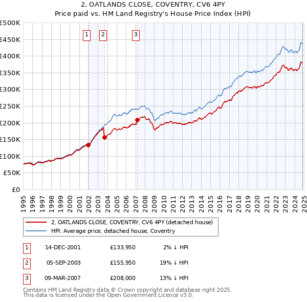 2, OATLANDS CLOSE, COVENTRY, CV6 4PY: Price paid vs HM Land Registry's House Price Index