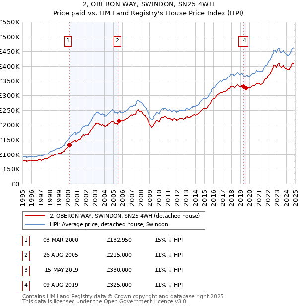 2, OBERON WAY, SWINDON, SN25 4WH: Price paid vs HM Land Registry's House Price Index