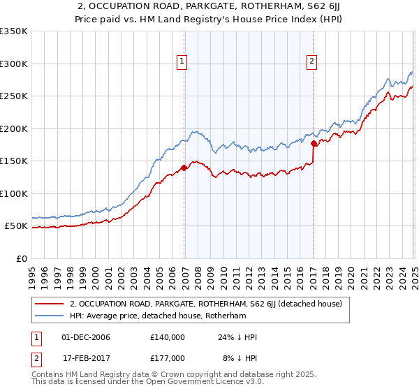 2, OCCUPATION ROAD, PARKGATE, ROTHERHAM, S62 6JJ: Price paid vs HM Land Registry's House Price Index