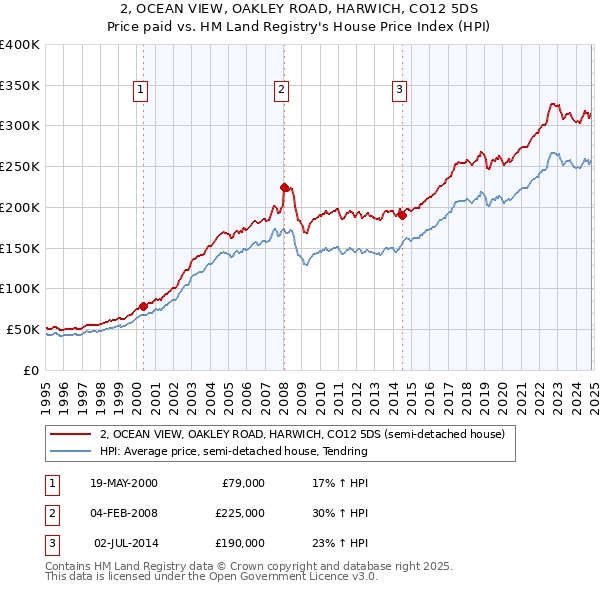 2, OCEAN VIEW, OAKLEY ROAD, HARWICH, CO12 5DS: Price paid vs HM Land Registry's House Price Index