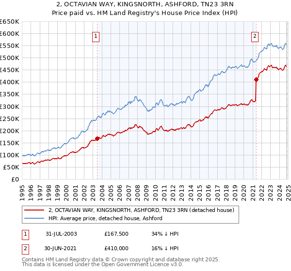 2, OCTAVIAN WAY, KINGSNORTH, ASHFORD, TN23 3RN: Price paid vs HM Land Registry's House Price Index