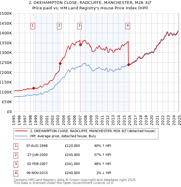 2, OKEHAMPTON CLOSE, RADCLIFFE, MANCHESTER, M26 3LT: Price paid vs HM Land Registry's House Price Index