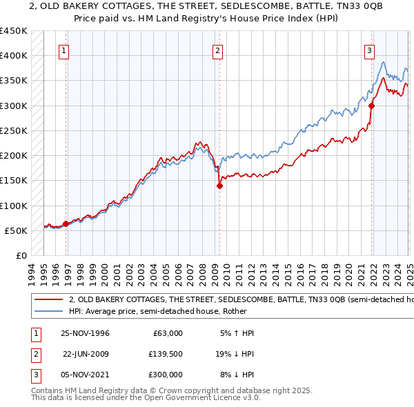 2, OLD BAKERY COTTAGES, THE STREET, SEDLESCOMBE, BATTLE, TN33 0QB: Price paid vs HM Land Registry's House Price Index