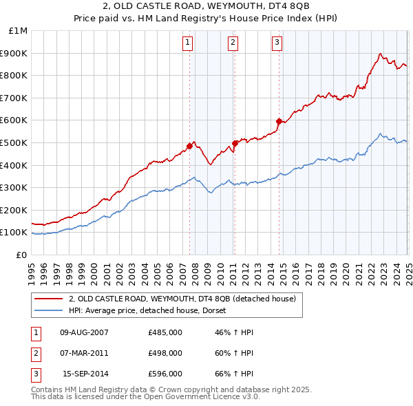 2, OLD CASTLE ROAD, WEYMOUTH, DT4 8QB: Price paid vs HM Land Registry's House Price Index