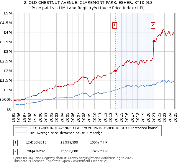 2, OLD CHESTNUT AVENUE, CLAREMONT PARK, ESHER, KT10 9LS: Price paid vs HM Land Registry's House Price Index