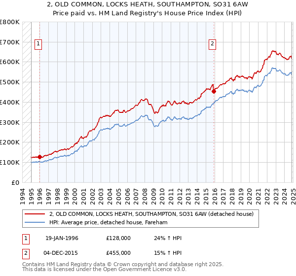 2, OLD COMMON, LOCKS HEATH, SOUTHAMPTON, SO31 6AW: Price paid vs HM Land Registry's House Price Index