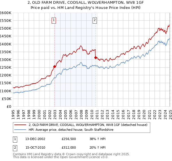 2, OLD FARM DRIVE, CODSALL, WOLVERHAMPTON, WV8 1GF: Price paid vs HM Land Registry's House Price Index