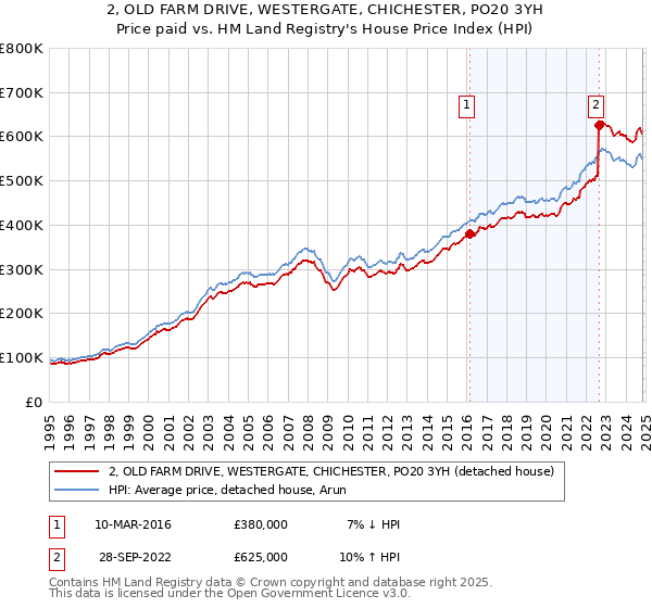 2, OLD FARM DRIVE, WESTERGATE, CHICHESTER, PO20 3YH: Price paid vs HM Land Registry's House Price Index