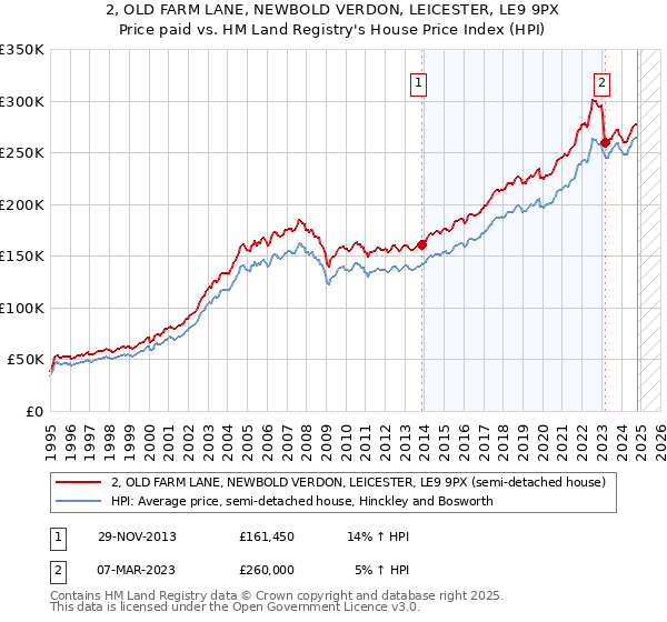 2, OLD FARM LANE, NEWBOLD VERDON, LEICESTER, LE9 9PX: Price paid vs HM Land Registry's House Price Index