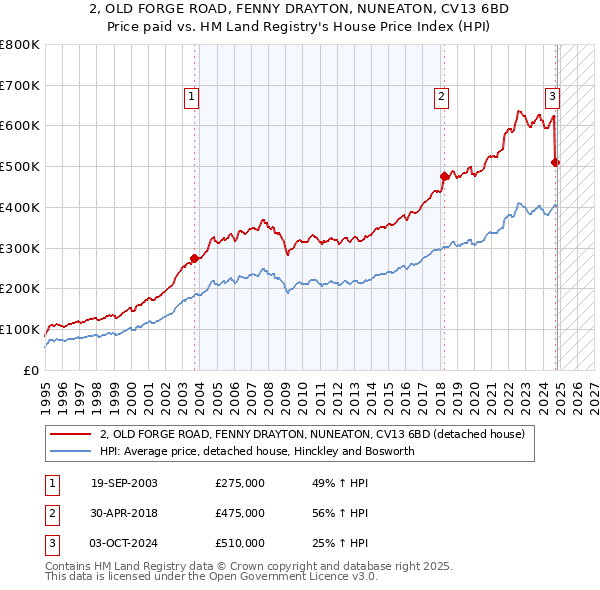 2, OLD FORGE ROAD, FENNY DRAYTON, NUNEATON, CV13 6BD: Price paid vs HM Land Registry's House Price Index