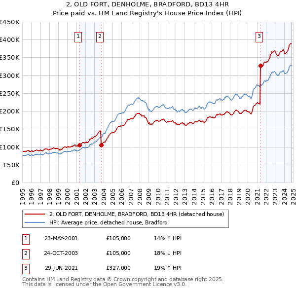 2, OLD FORT, DENHOLME, BRADFORD, BD13 4HR: Price paid vs HM Land Registry's House Price Index