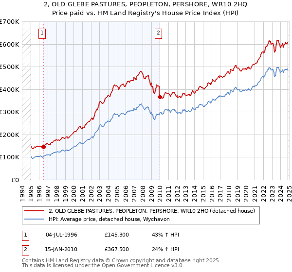 2, OLD GLEBE PASTURES, PEOPLETON, PERSHORE, WR10 2HQ: Price paid vs HM Land Registry's House Price Index