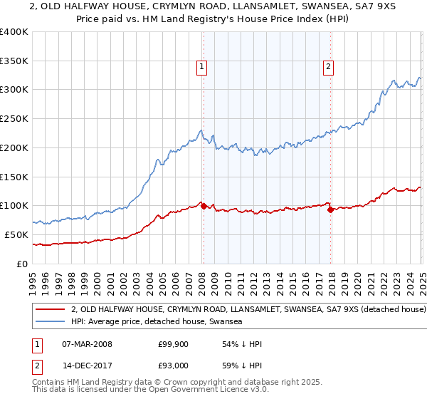 2, OLD HALFWAY HOUSE, CRYMLYN ROAD, LLANSAMLET, SWANSEA, SA7 9XS: Price paid vs HM Land Registry's House Price Index