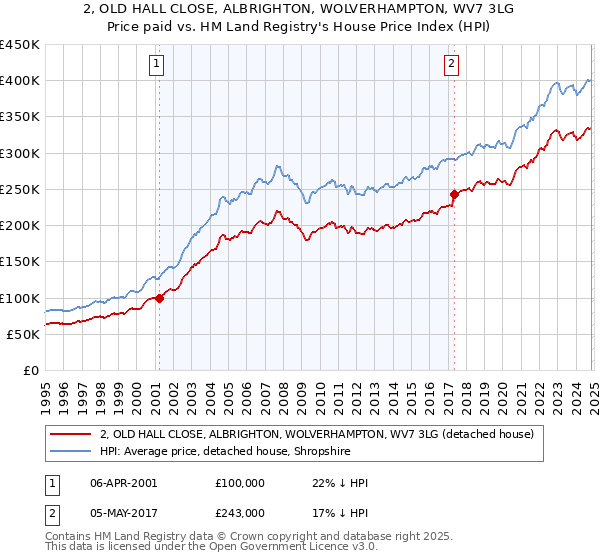 2, OLD HALL CLOSE, ALBRIGHTON, WOLVERHAMPTON, WV7 3LG: Price paid vs HM Land Registry's House Price Index