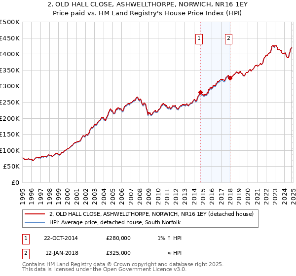 2, OLD HALL CLOSE, ASHWELLTHORPE, NORWICH, NR16 1EY: Price paid vs HM Land Registry's House Price Index