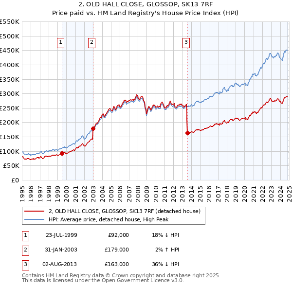 2, OLD HALL CLOSE, GLOSSOP, SK13 7RF: Price paid vs HM Land Registry's House Price Index