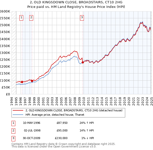 2, OLD KINGSDOWN CLOSE, BROADSTAIRS, CT10 2HG: Price paid vs HM Land Registry's House Price Index