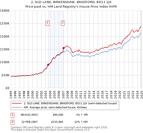 2, OLD LANE, BIRKENSHAW, BRADFORD, BD11 2JX: Price paid vs HM Land Registry's House Price Index