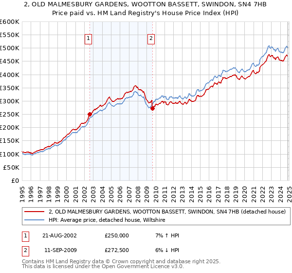 2, OLD MALMESBURY GARDENS, WOOTTON BASSETT, SWINDON, SN4 7HB: Price paid vs HM Land Registry's House Price Index