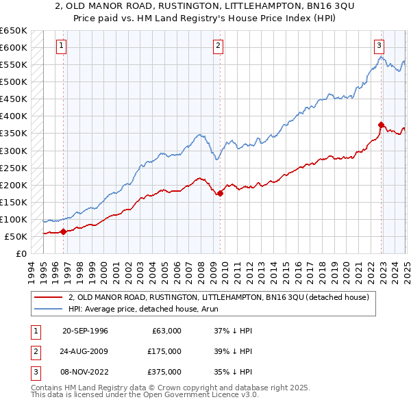 2, OLD MANOR ROAD, RUSTINGTON, LITTLEHAMPTON, BN16 3QU: Price paid vs HM Land Registry's House Price Index