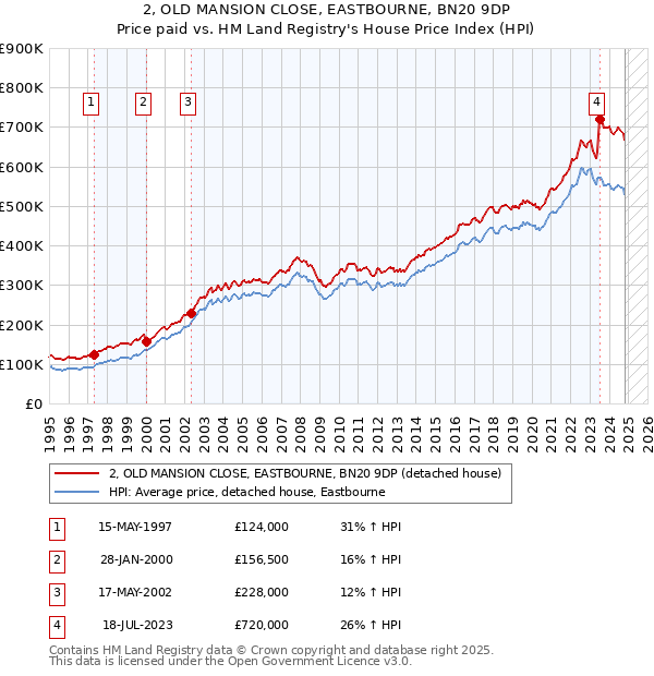 2, OLD MANSION CLOSE, EASTBOURNE, BN20 9DP: Price paid vs HM Land Registry's House Price Index