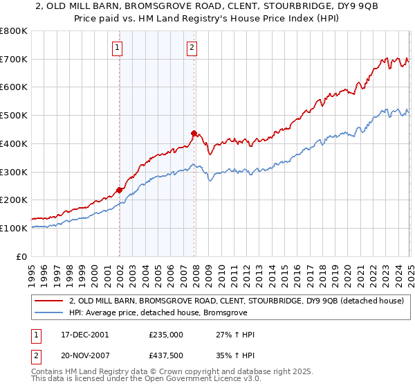 2, OLD MILL BARN, BROMSGROVE ROAD, CLENT, STOURBRIDGE, DY9 9QB: Price paid vs HM Land Registry's House Price Index