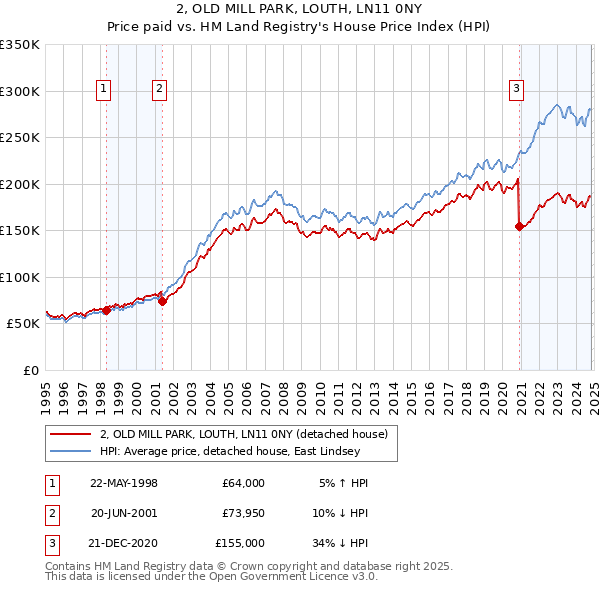 2, OLD MILL PARK, LOUTH, LN11 0NY: Price paid vs HM Land Registry's House Price Index