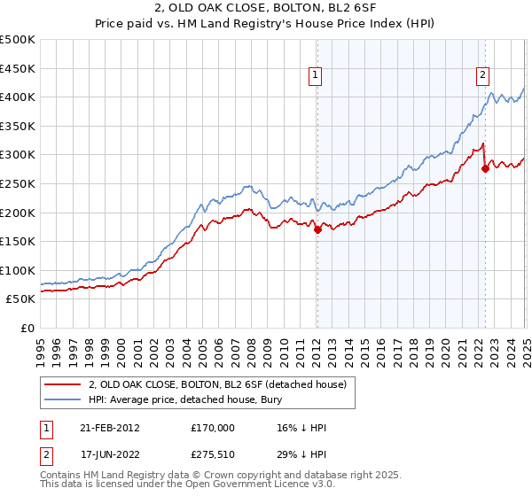 2, OLD OAK CLOSE, BOLTON, BL2 6SF: Price paid vs HM Land Registry's House Price Index