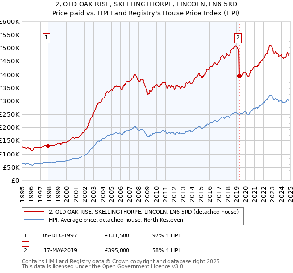 2, OLD OAK RISE, SKELLINGTHORPE, LINCOLN, LN6 5RD: Price paid vs HM Land Registry's House Price Index