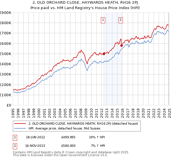 2, OLD ORCHARD CLOSE, HAYWARDS HEATH, RH16 2PJ: Price paid vs HM Land Registry's House Price Index