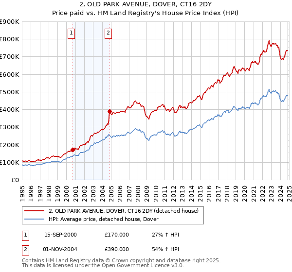 2, OLD PARK AVENUE, DOVER, CT16 2DY: Price paid vs HM Land Registry's House Price Index