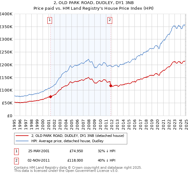 2, OLD PARK ROAD, DUDLEY, DY1 3NB: Price paid vs HM Land Registry's House Price Index