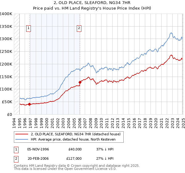 2, OLD PLACE, SLEAFORD, NG34 7HR: Price paid vs HM Land Registry's House Price Index