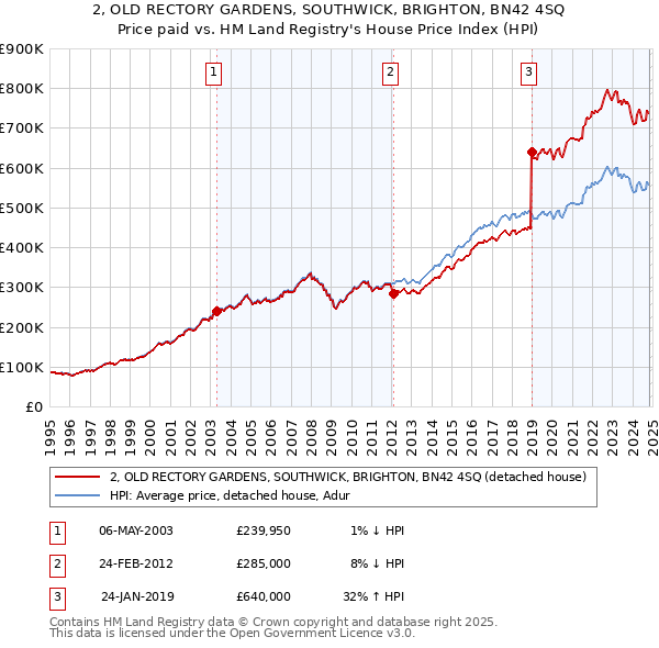 2, OLD RECTORY GARDENS, SOUTHWICK, BRIGHTON, BN42 4SQ: Price paid vs HM Land Registry's House Price Index