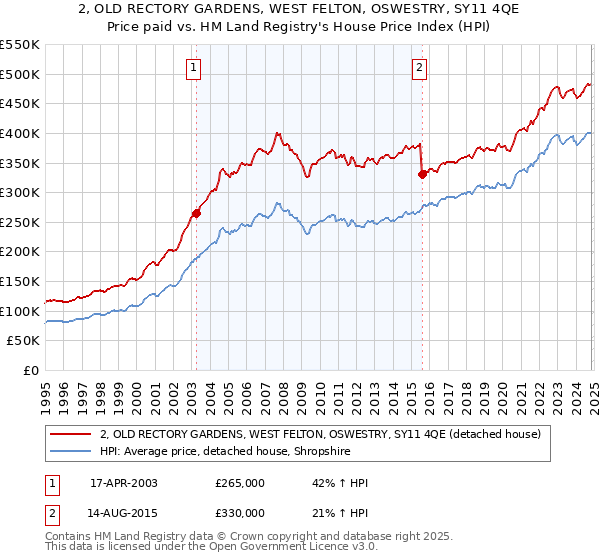 2, OLD RECTORY GARDENS, WEST FELTON, OSWESTRY, SY11 4QE: Price paid vs HM Land Registry's House Price Index