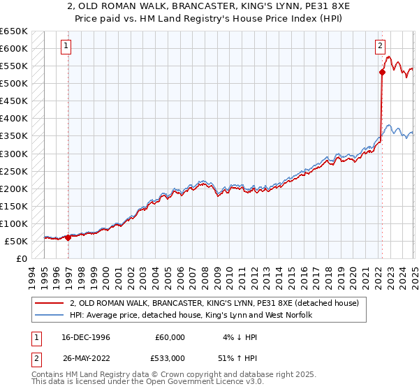 2, OLD ROMAN WALK, BRANCASTER, KING'S LYNN, PE31 8XE: Price paid vs HM Land Registry's House Price Index