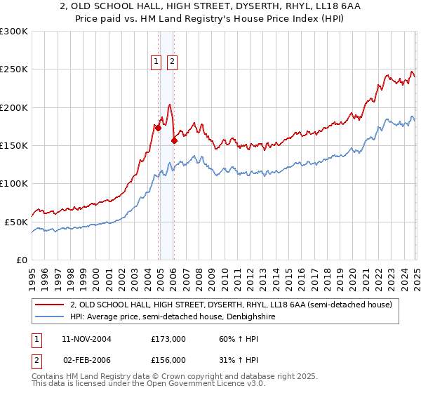 2, OLD SCHOOL HALL, HIGH STREET, DYSERTH, RHYL, LL18 6AA: Price paid vs HM Land Registry's House Price Index