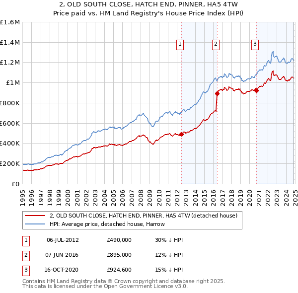 2, OLD SOUTH CLOSE, HATCH END, PINNER, HA5 4TW: Price paid vs HM Land Registry's House Price Index