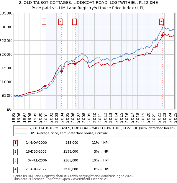 2, OLD TALBOT COTTAGES, LIDDICOAT ROAD, LOSTWITHIEL, PL22 0HE: Price paid vs HM Land Registry's House Price Index