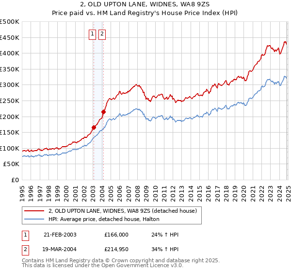 2, OLD UPTON LANE, WIDNES, WA8 9ZS: Price paid vs HM Land Registry's House Price Index