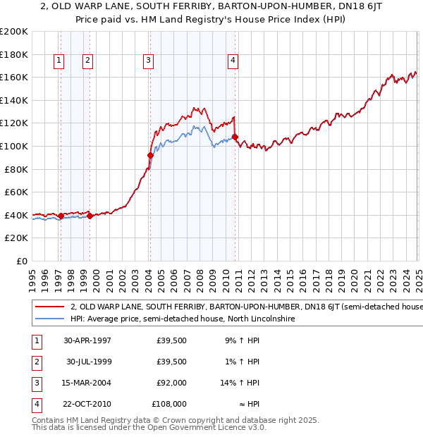 2, OLD WARP LANE, SOUTH FERRIBY, BARTON-UPON-HUMBER, DN18 6JT: Price paid vs HM Land Registry's House Price Index