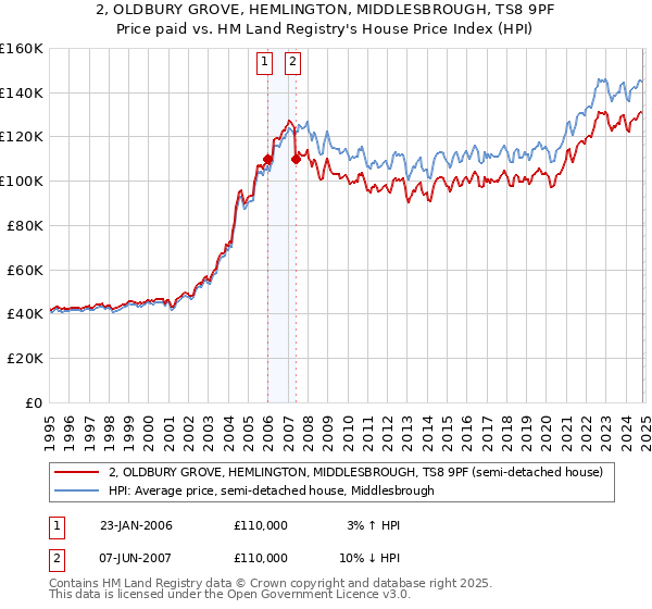 2, OLDBURY GROVE, HEMLINGTON, MIDDLESBROUGH, TS8 9PF: Price paid vs HM Land Registry's House Price Index