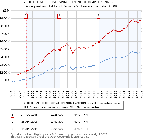 2, OLDE HALL CLOSE, SPRATTON, NORTHAMPTON, NN6 8EZ: Price paid vs HM Land Registry's House Price Index