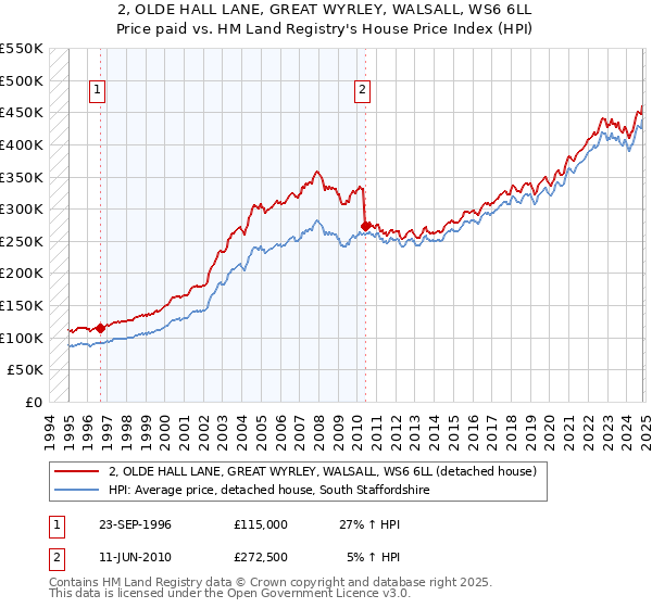 2, OLDE HALL LANE, GREAT WYRLEY, WALSALL, WS6 6LL: Price paid vs HM Land Registry's House Price Index