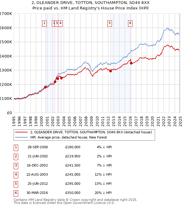 2, OLEANDER DRIVE, TOTTON, SOUTHAMPTON, SO40 8XX: Price paid vs HM Land Registry's House Price Index