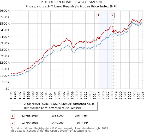 2, OLYMPIAN ROAD, PEWSEY, SN9 5NF: Price paid vs HM Land Registry's House Price Index